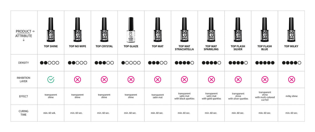 Gelinio lako viršutinis sluoksnis PALU TOP GLAZE NO WIPE 11 ml 4Mass